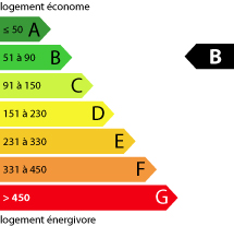 Consomation énergétique B